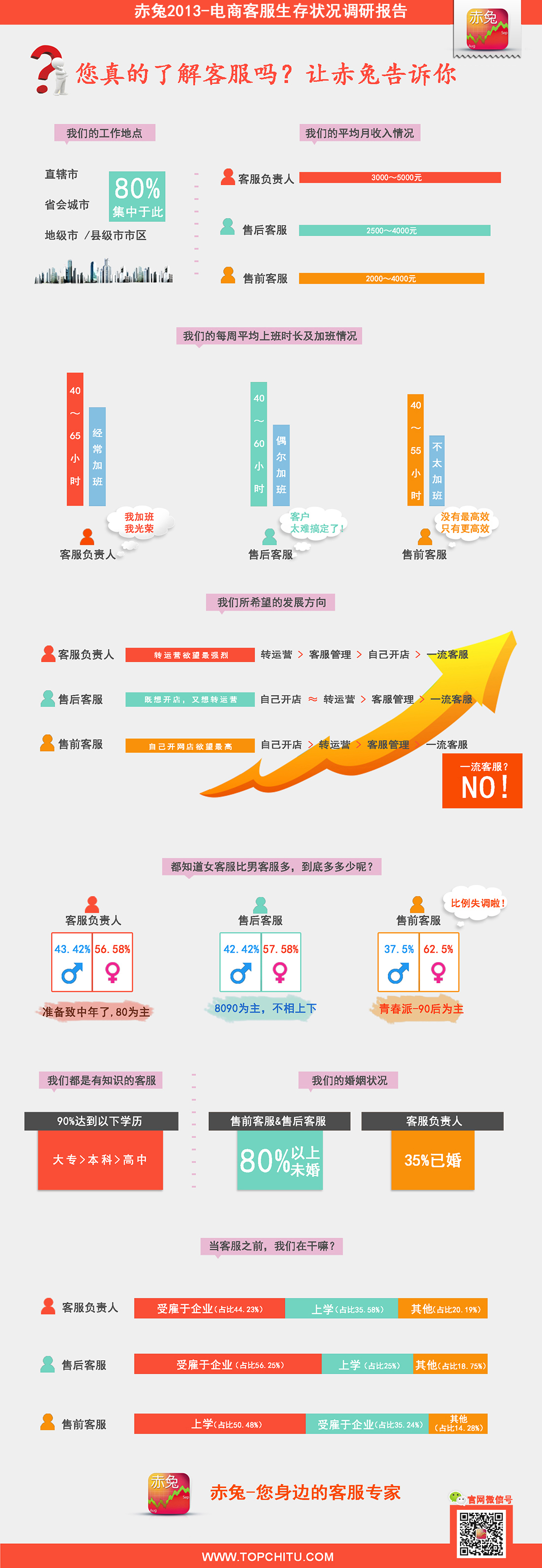 2013赤兔客服生存调研报告（首发）